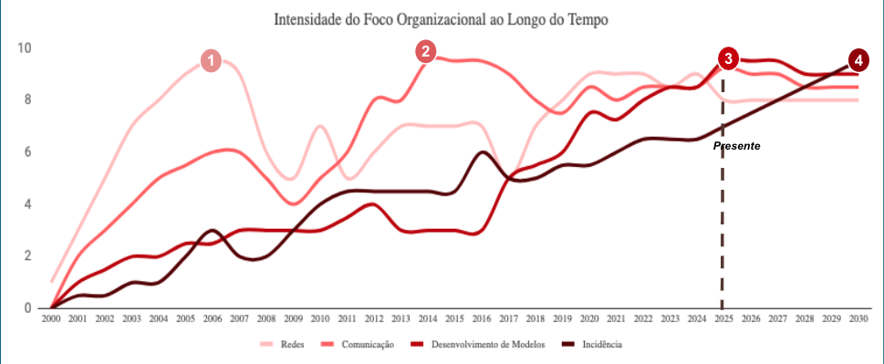 Gráfico da trajetória